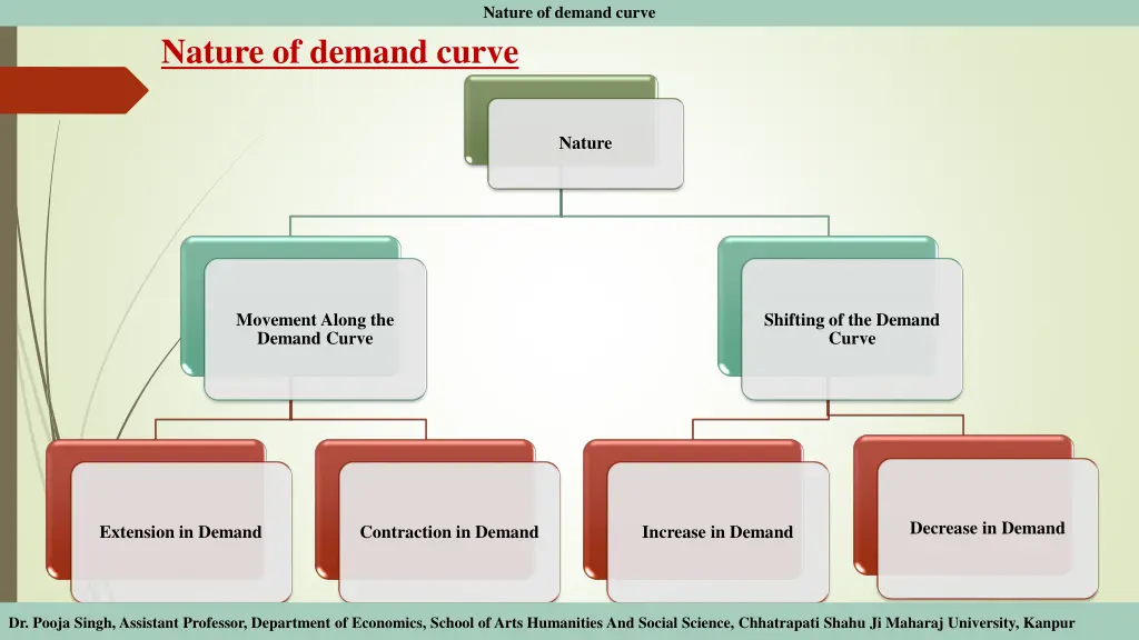 nature of demand curve 1