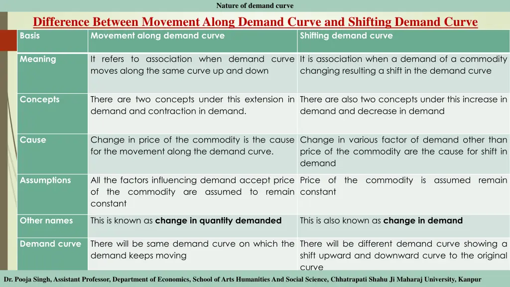 nature of demand curve 6