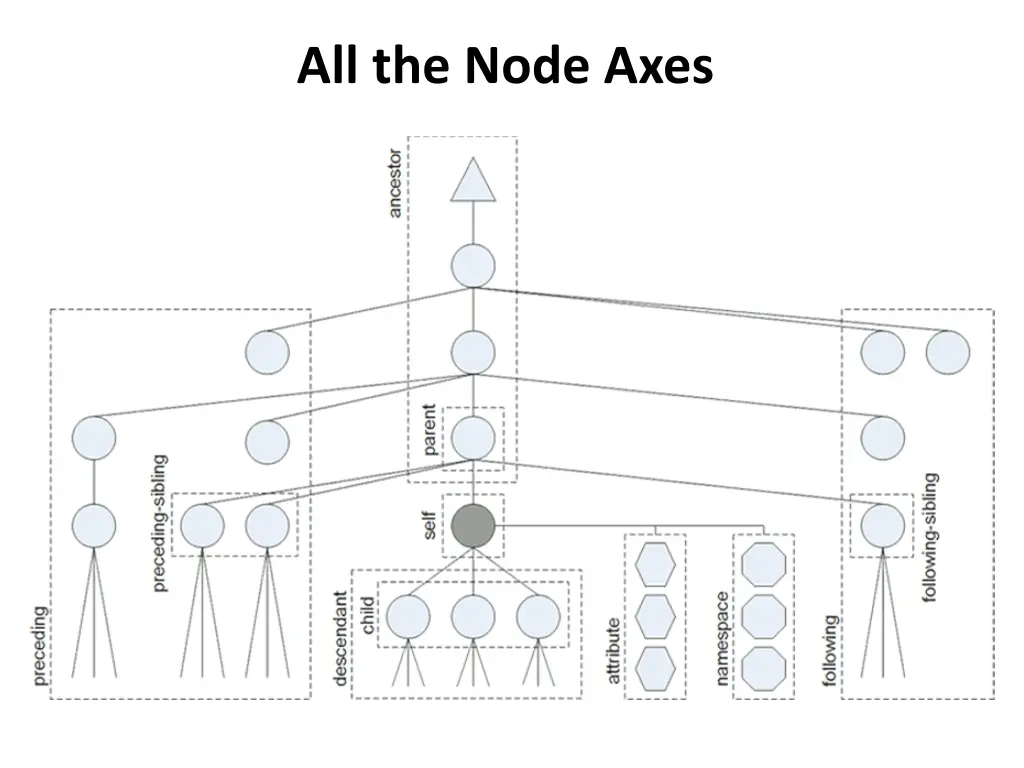 all the node axes