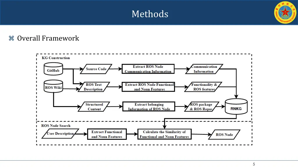 methods