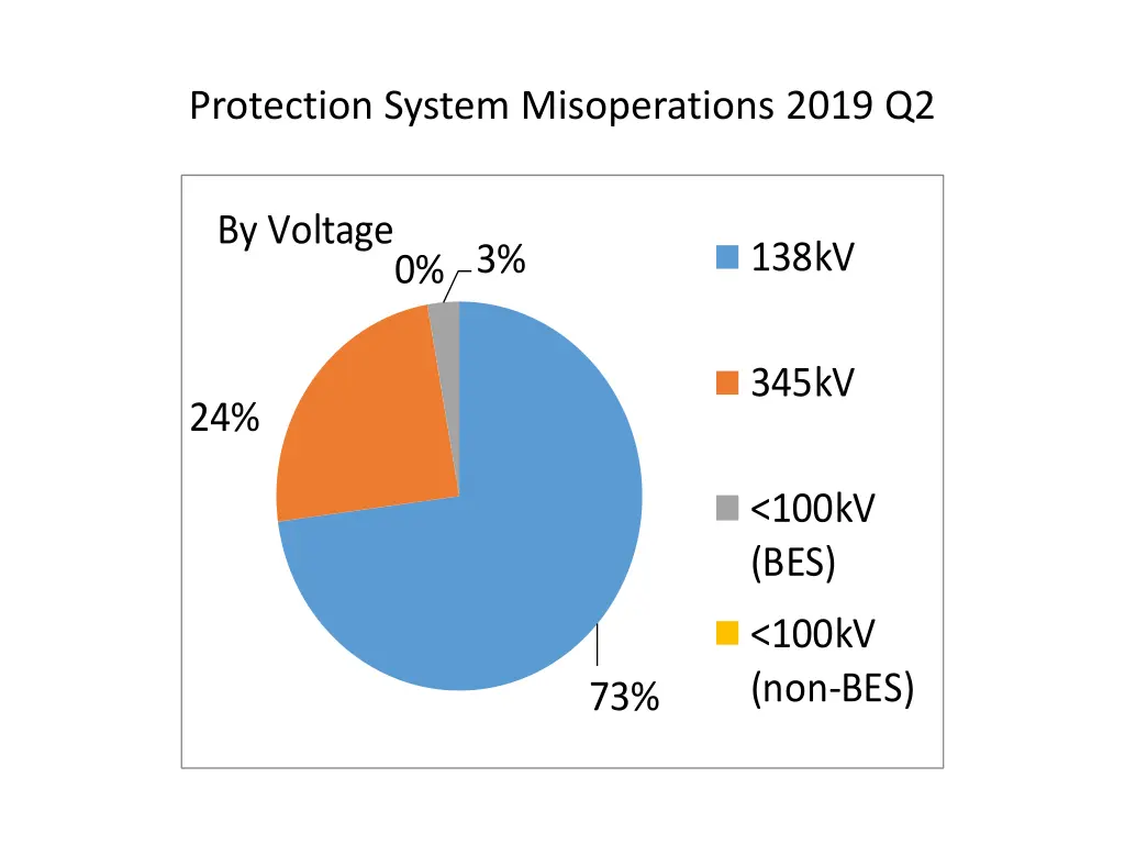 protection system misoperations 2019 q2 1