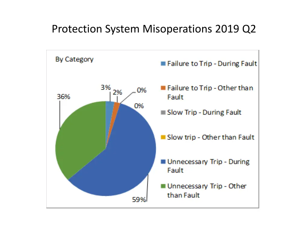 protection system misoperations 2019 q2 2