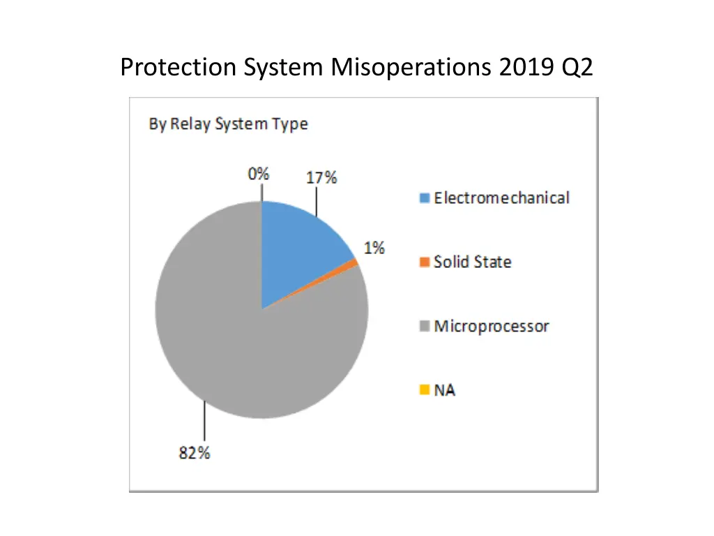 protection system misoperations 2019 q2 3