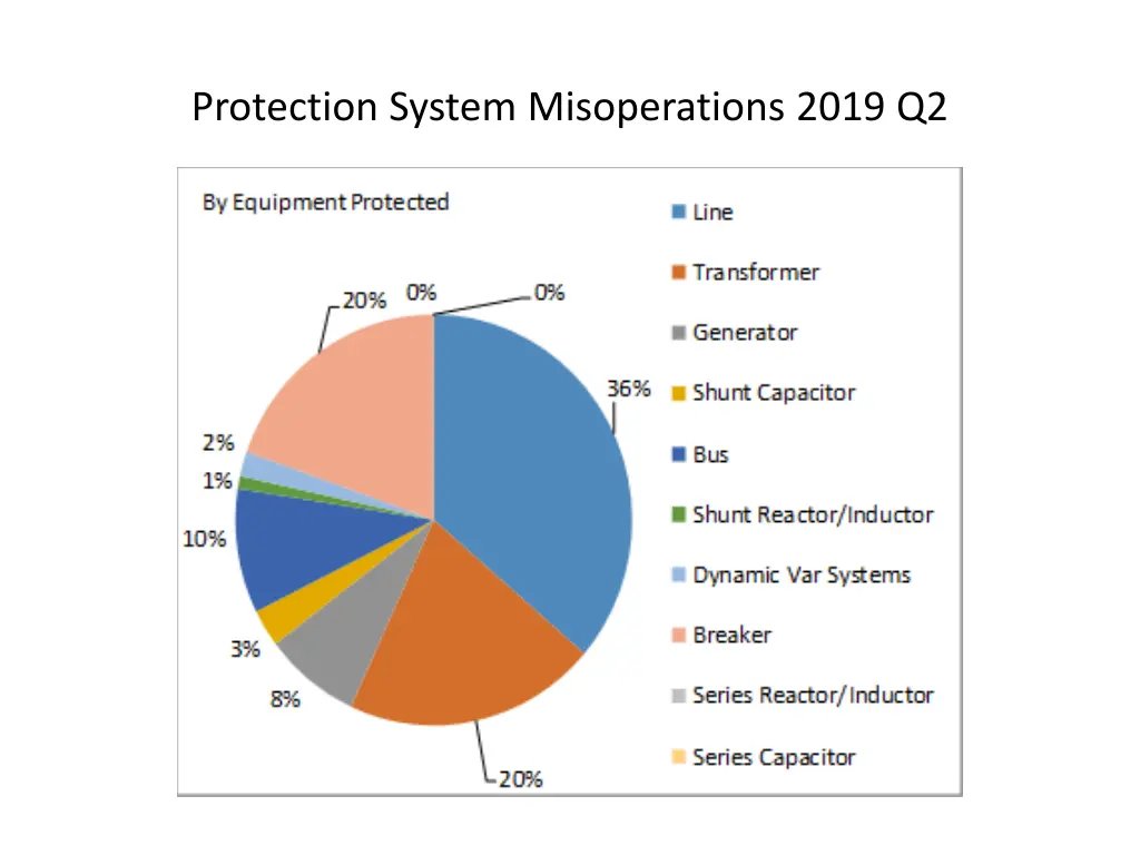 protection system misoperations 2019 q2 4