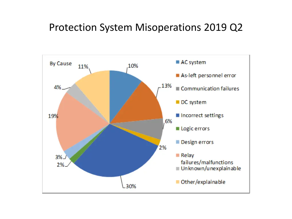 protection system misoperations 2019 q2 5