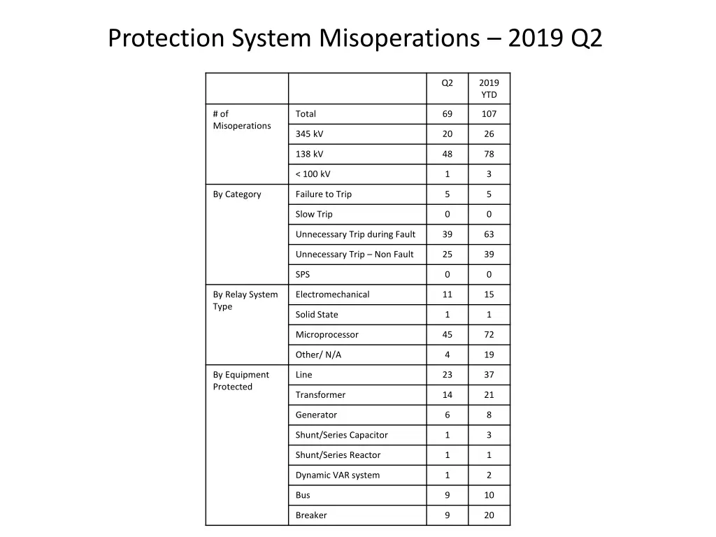 protection system misoperations 2019 q2