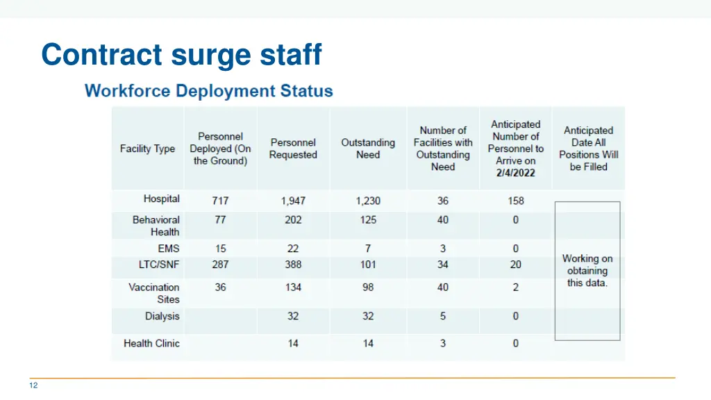 contract surge staff