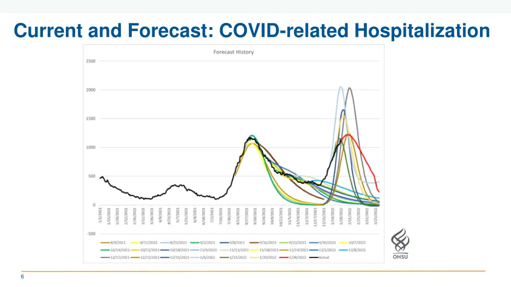current and forecast covid related hospitalization