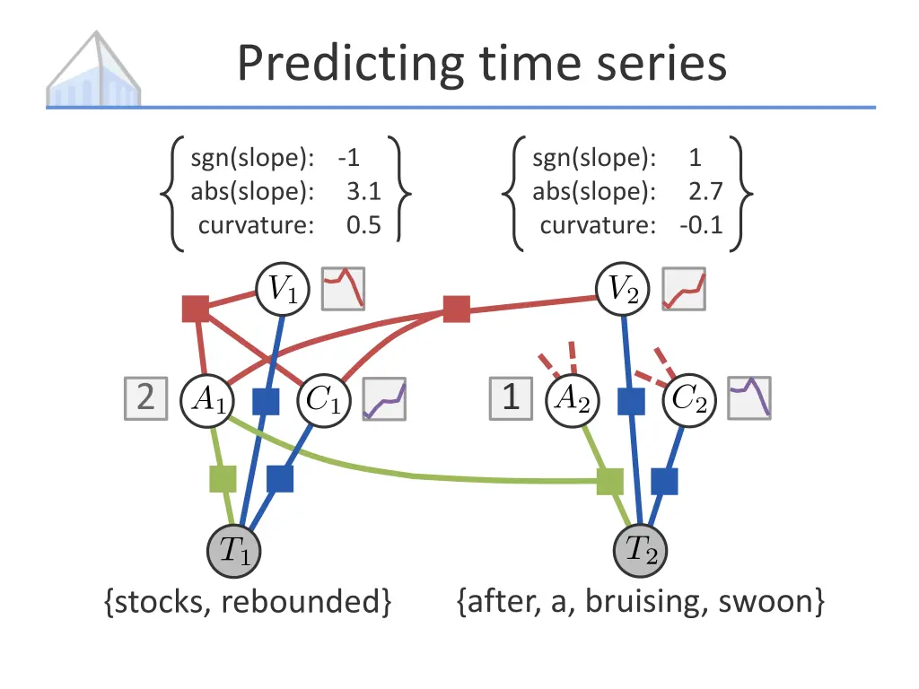 predicting time series 2