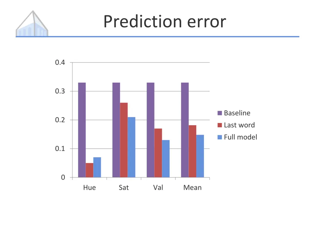 prediction error