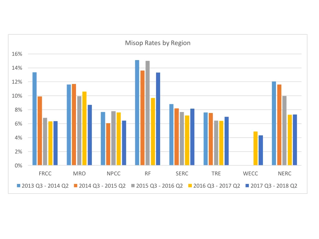 misop rates by region