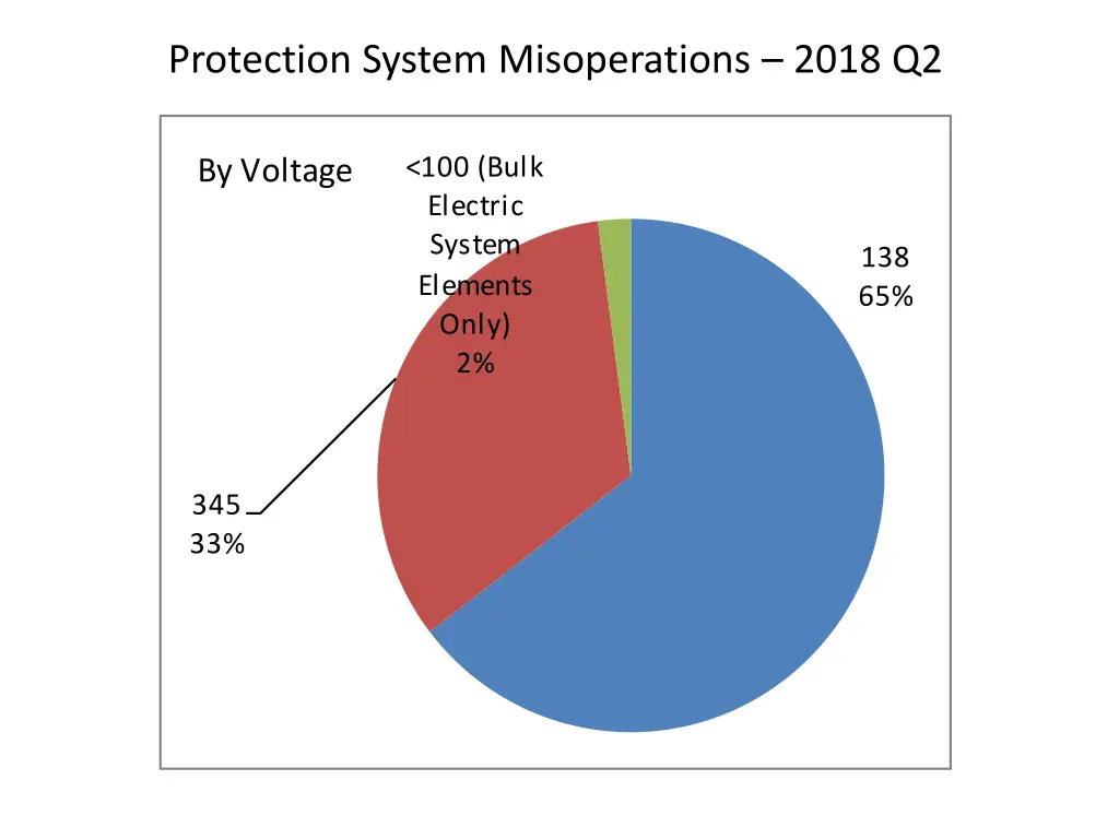 protection system misoperations 2018 q2 1