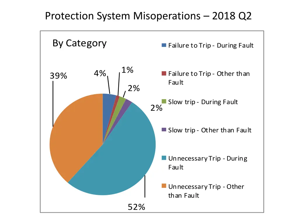 protection system misoperations 2018 q2 2