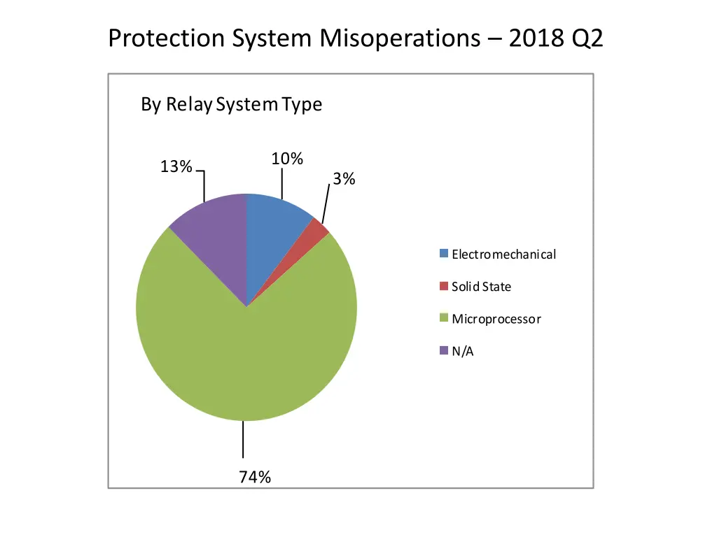 protection system misoperations 2018 q2 3