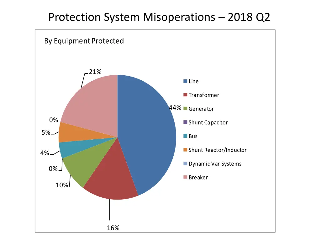 protection system misoperations 2018 q2 4