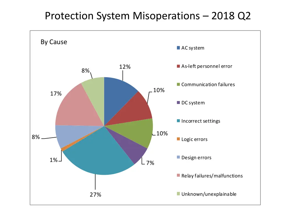 protection system misoperations 2018 q2 5