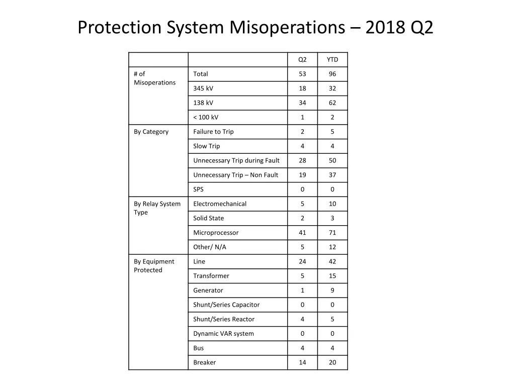 protection system misoperations 2018 q2