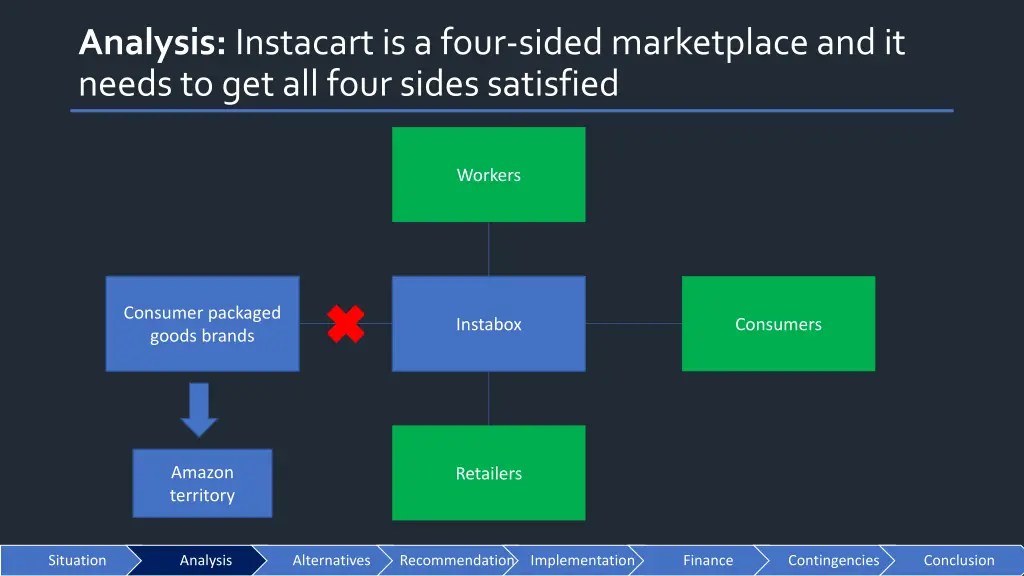 analysis instacart is a four sided marketplace