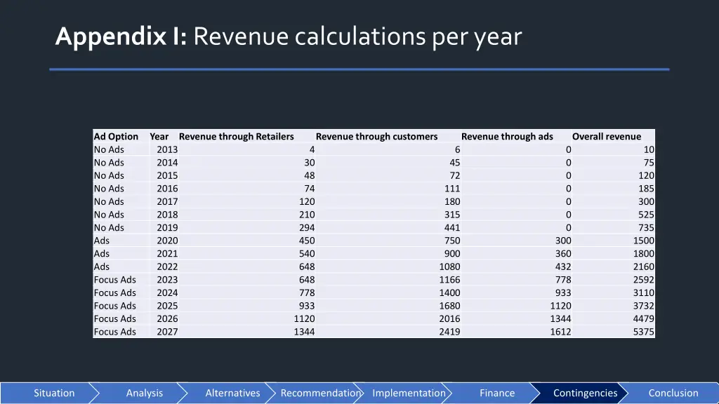 appendix i revenue calculations per year