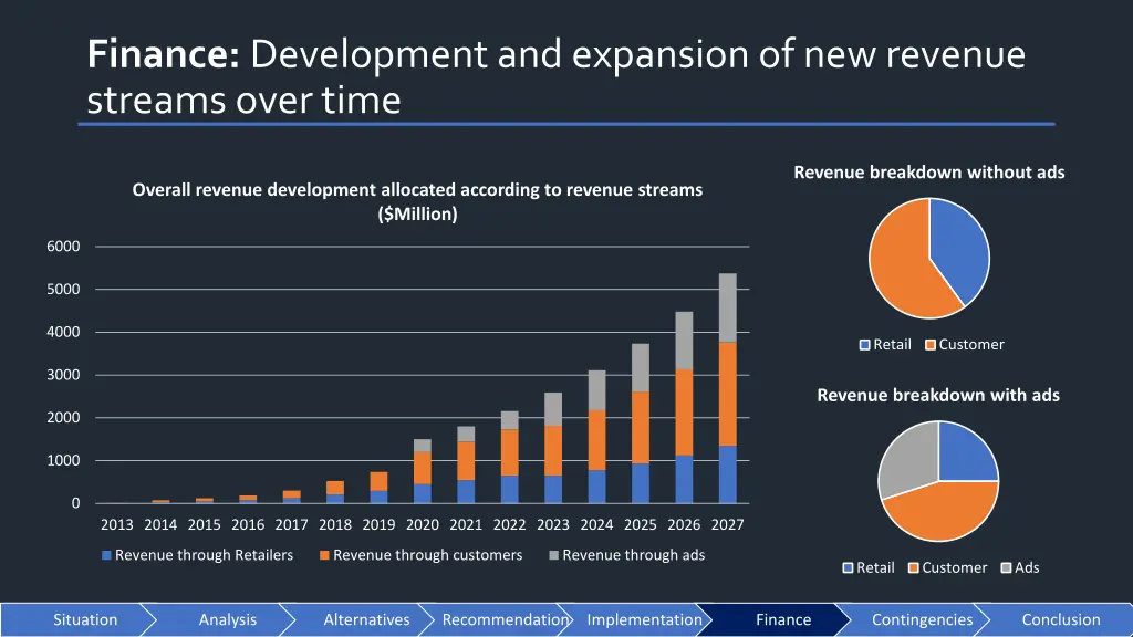 finance development and expansion of new revenue