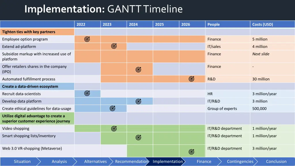 implementation gantt timeline