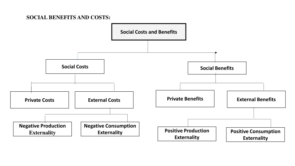 social benefits and costs