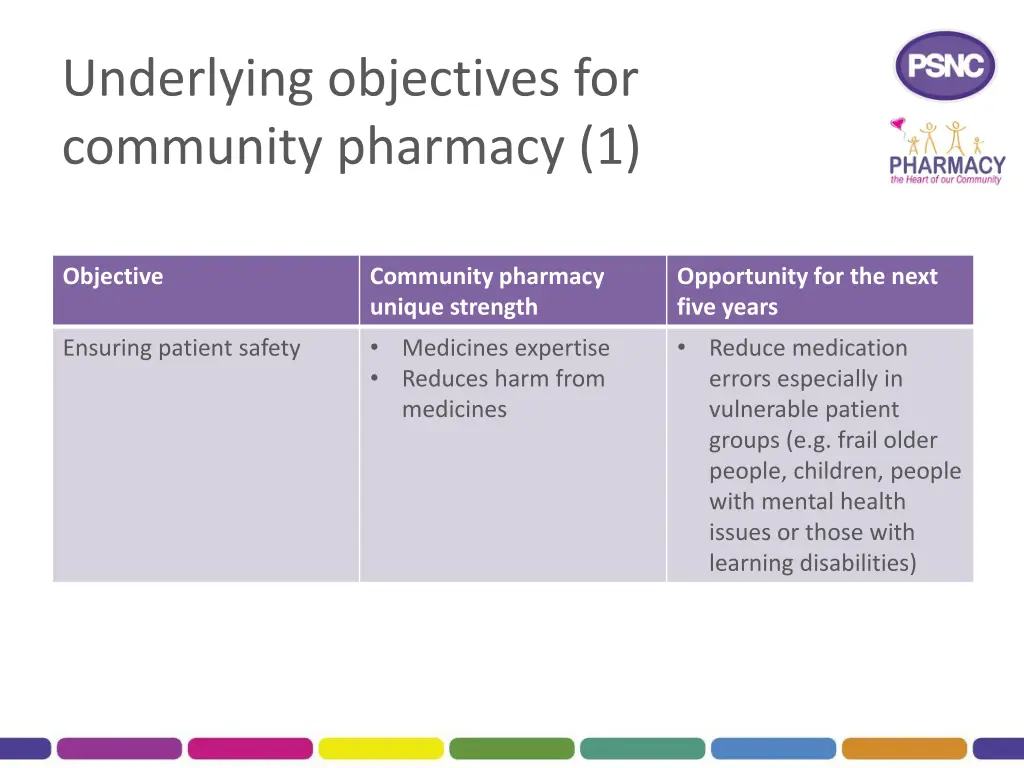 underlying objectives for community pharmacy 1