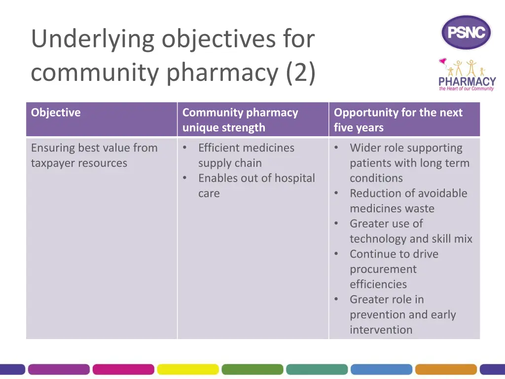 underlying objectives for community pharmacy 2