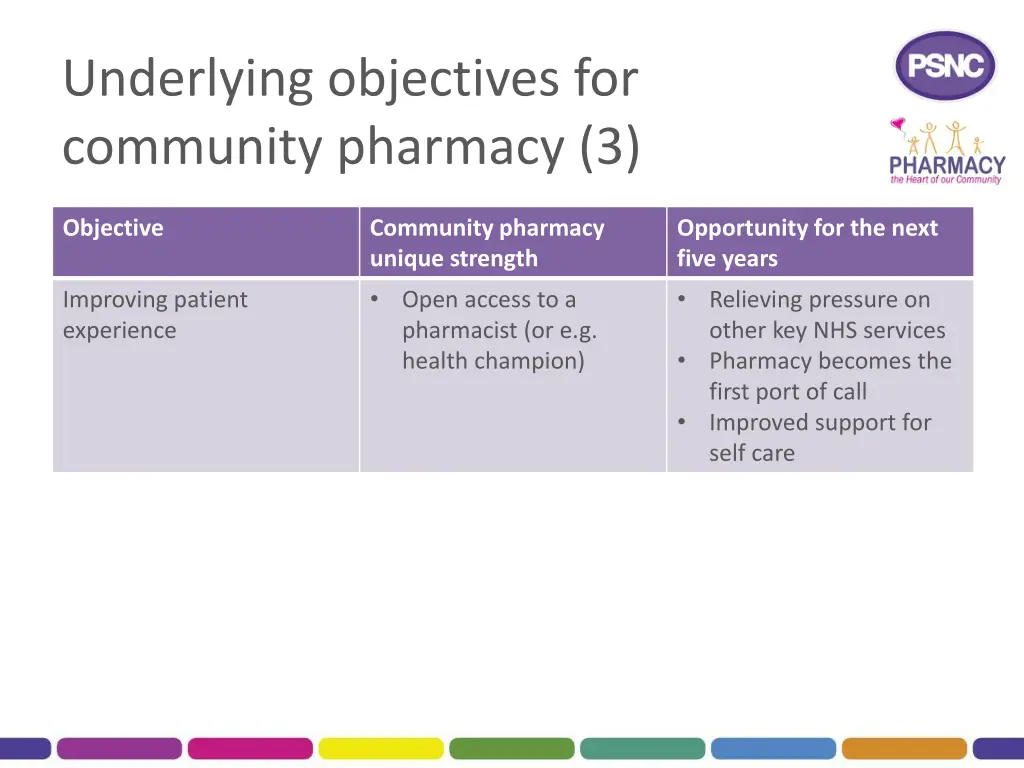 underlying objectives for community pharmacy 3