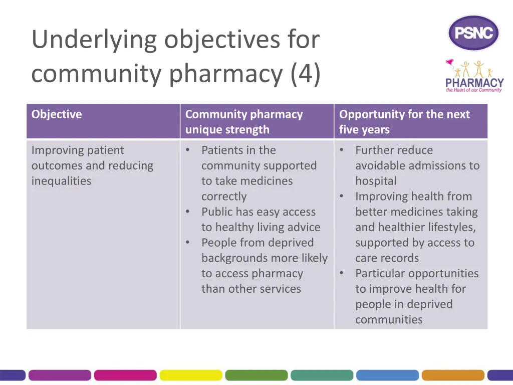 underlying objectives for community pharmacy 4