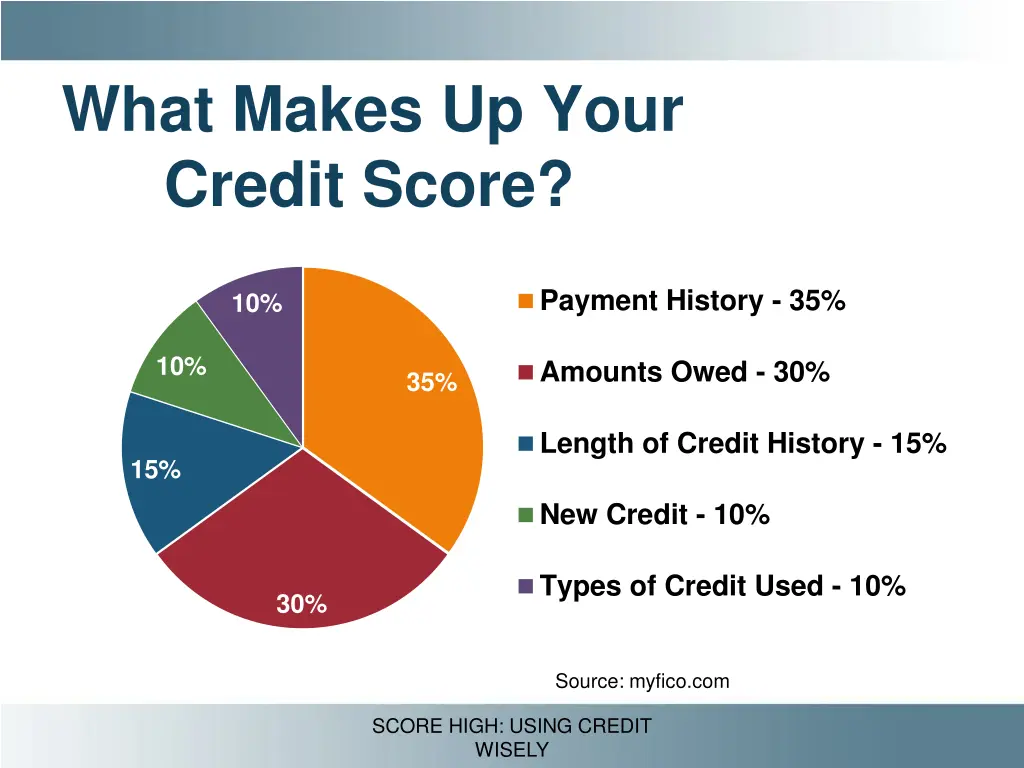 what makes up your credit score