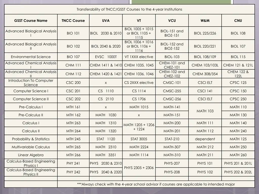 transferability of tncc gsst courses