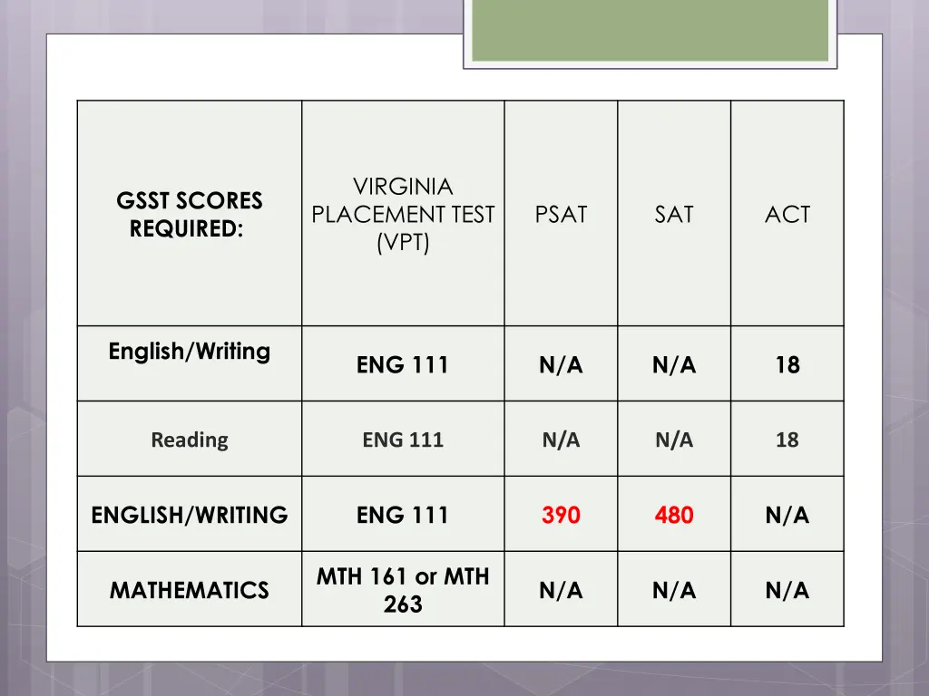 virginia placement test vpt