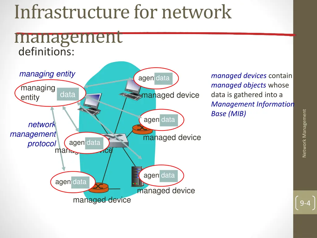 infrastructure for network management definitions