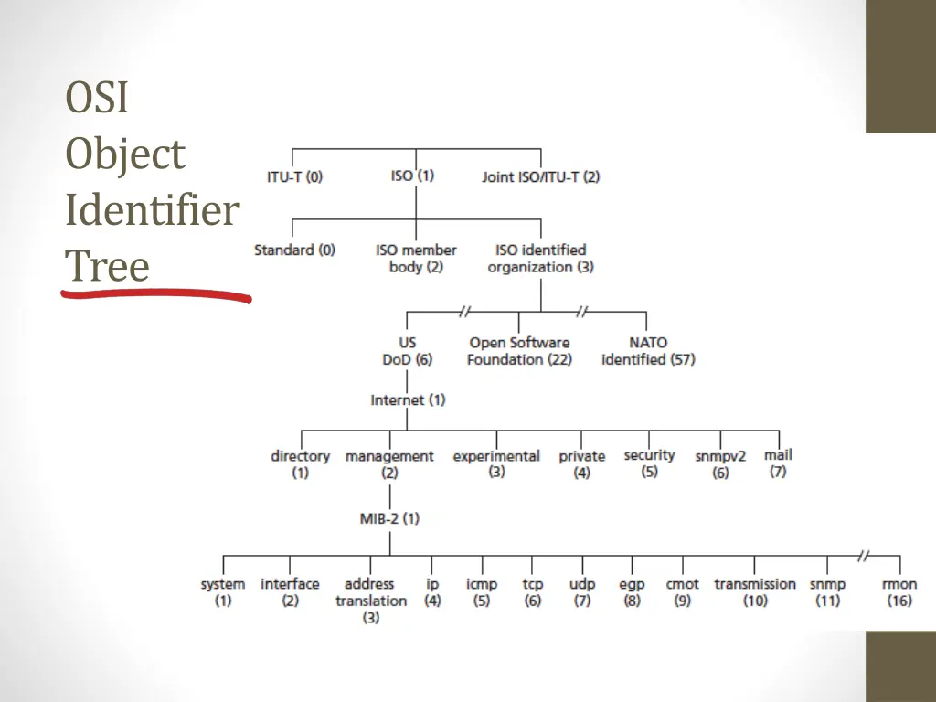 osi object identifier tree