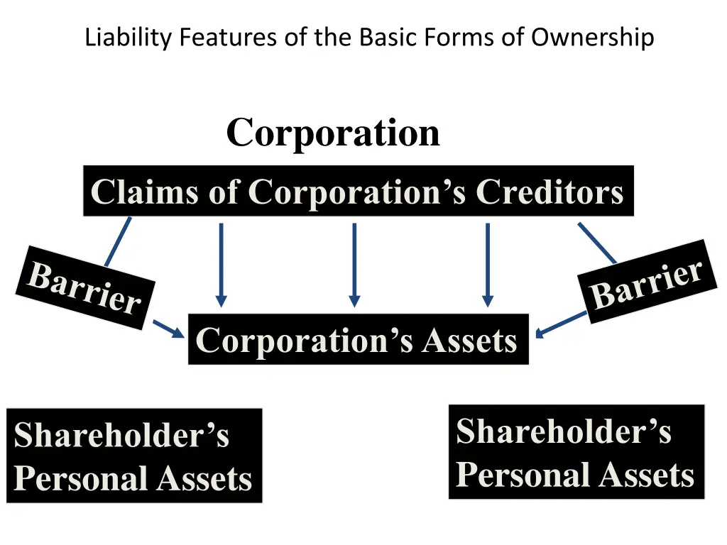 liability features of the basic forms of ownership 2