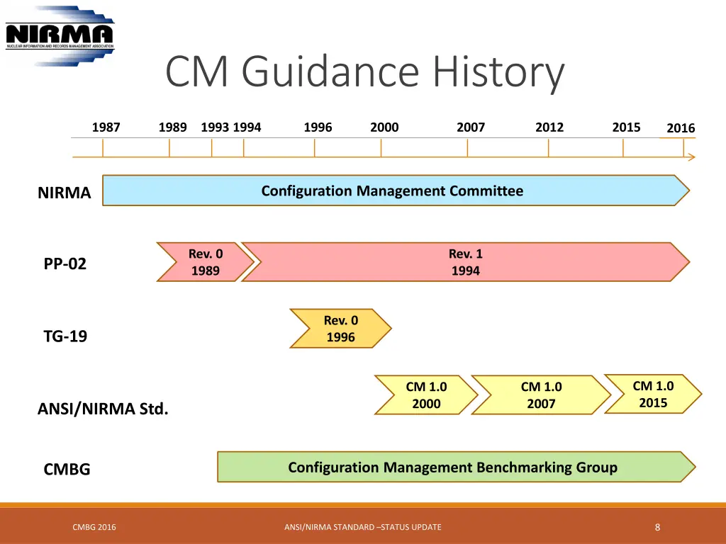 cm guidance history