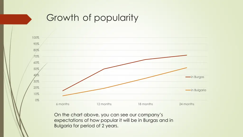 growth of popularity