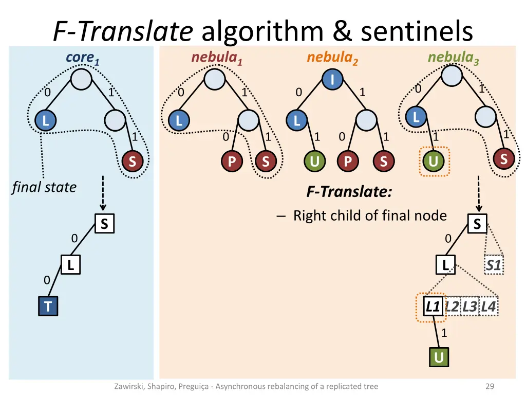 f translate algorithm sentinels core 1 nebula 1