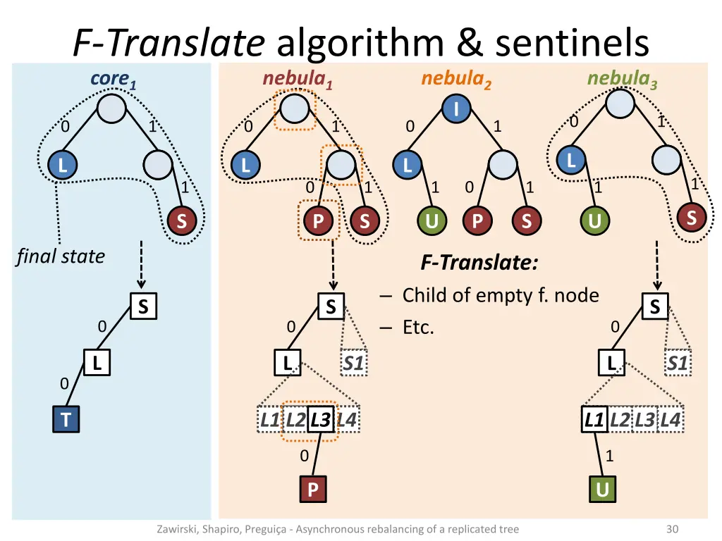 f translate algorithm sentinels core 1 nebula 2