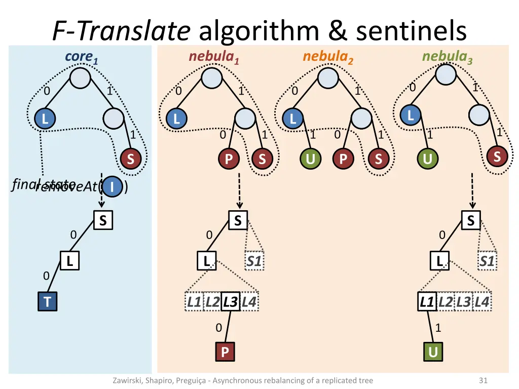 f translate algorithm sentinels core 1 nebula 3