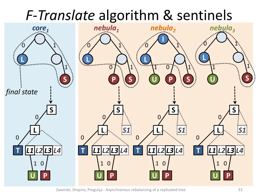 f translate algorithm sentinels core 1 nebula 5