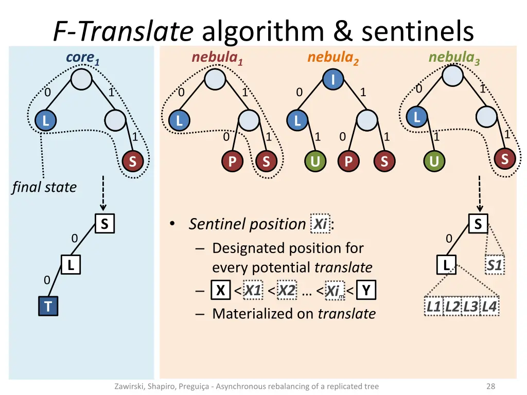 f translate algorithm sentinels core 1 nebula