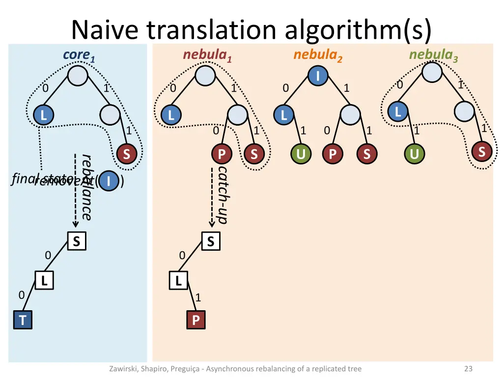 naive translation algorithm s core 1 nebula 1