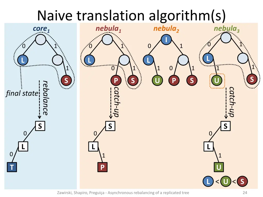 naive translation algorithm s core 1 nebula 2