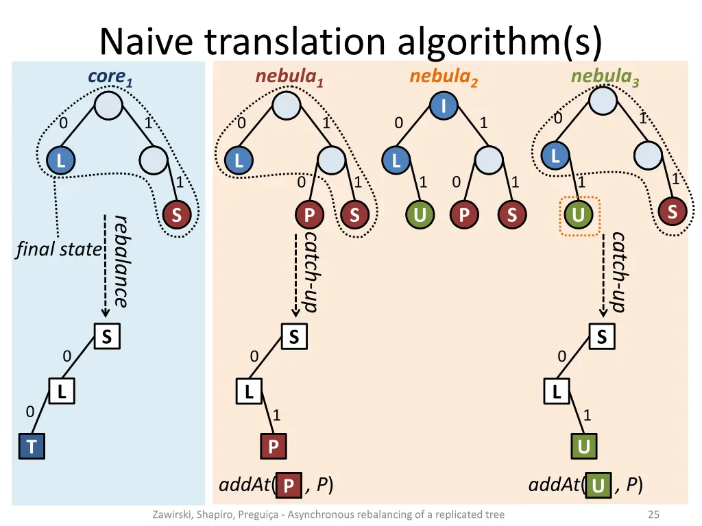 naive translation algorithm s core 1 nebula 3