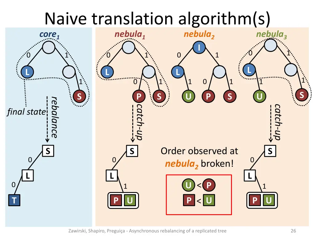 naive translation algorithm s core 1 nebula 4