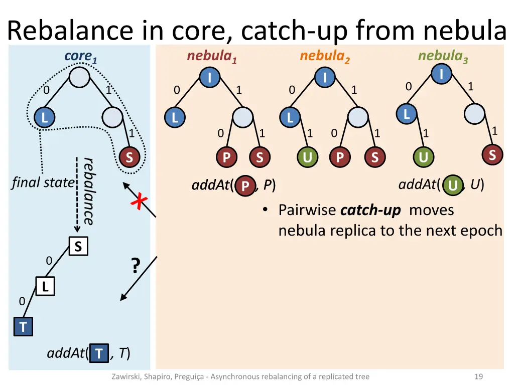 rebalance in core catch up from nebula core 4