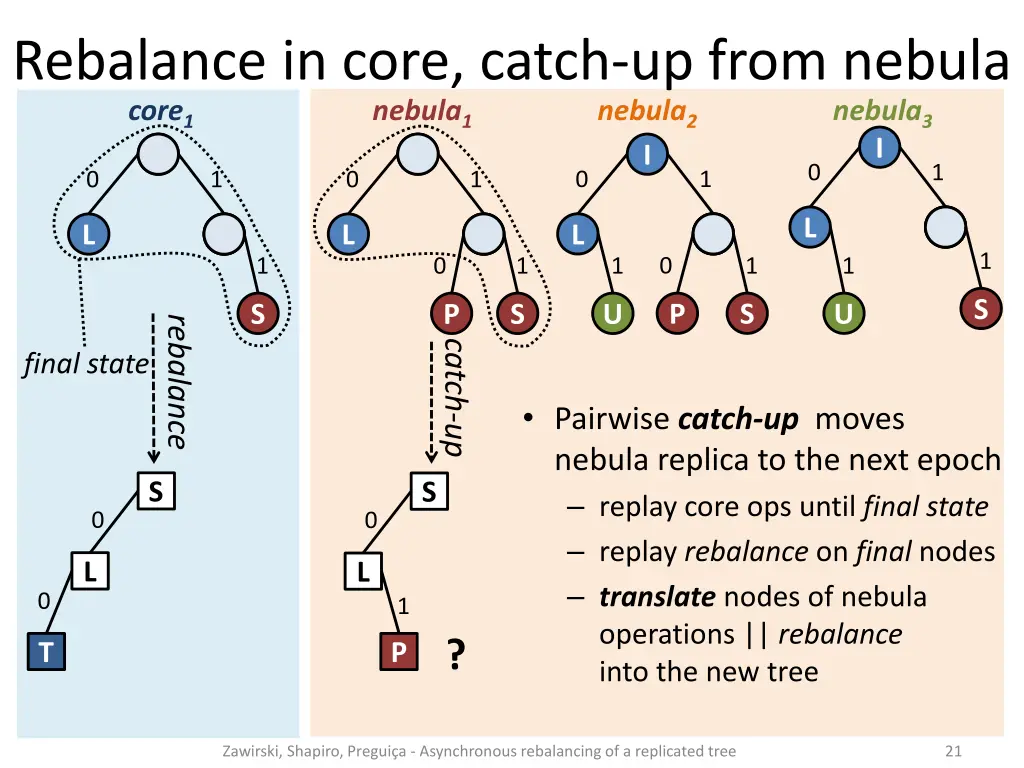 rebalance in core catch up from nebula core 6