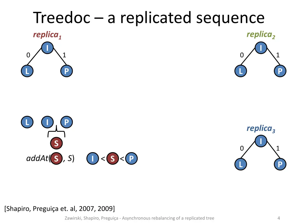 treedoc a replicated sequence replica 1 1